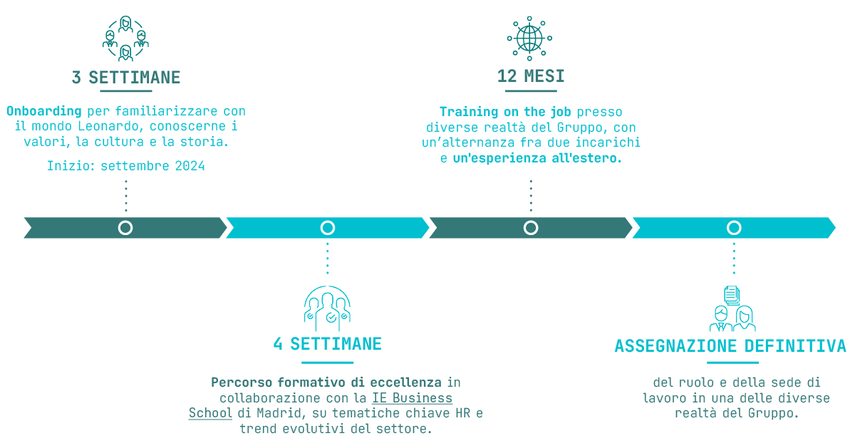Lavora con noi | Leonardo