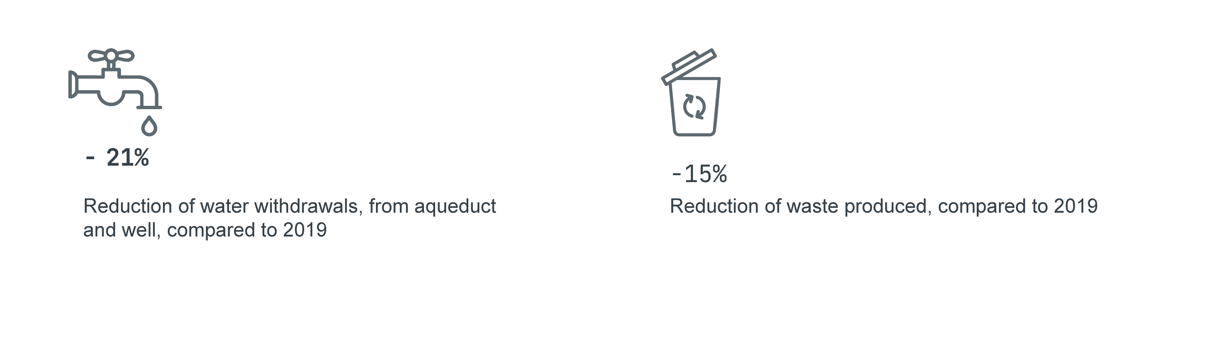 Reduction of water and waste producted