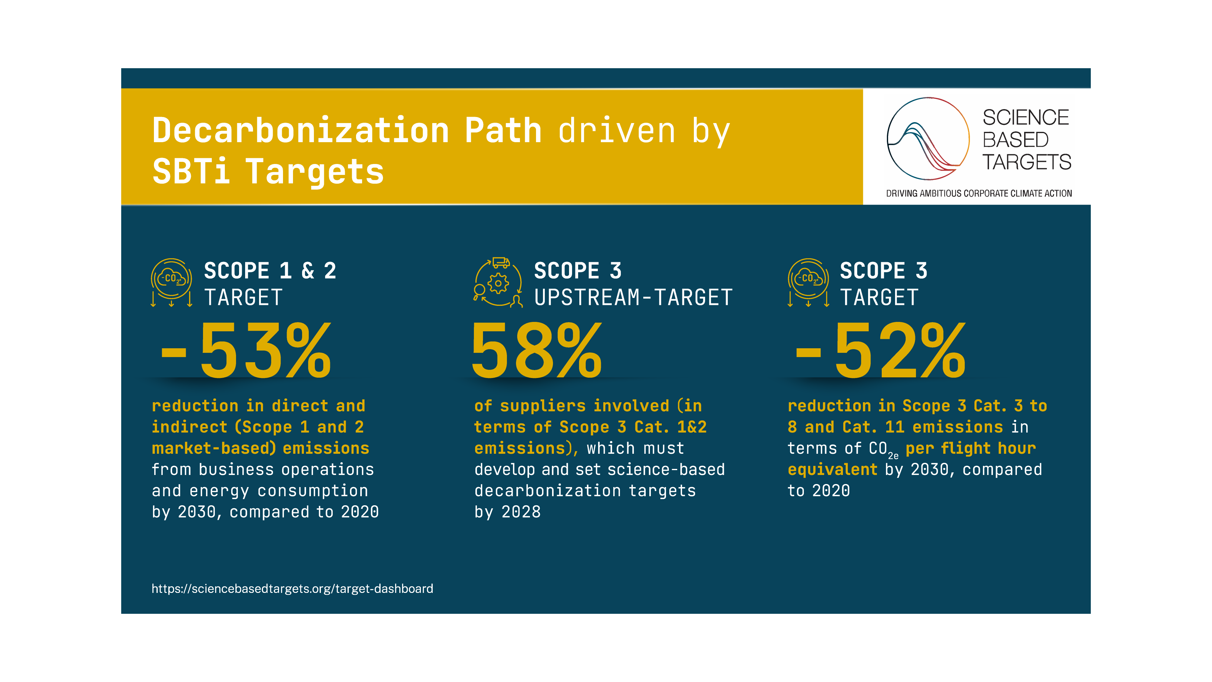 Leonardo targets SBTi
