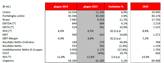 Tabella risultati finanziari Leonardo 1H2025
