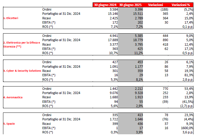 Tabella Risultati Finanziari di Leonardo al 30 giugno 2025