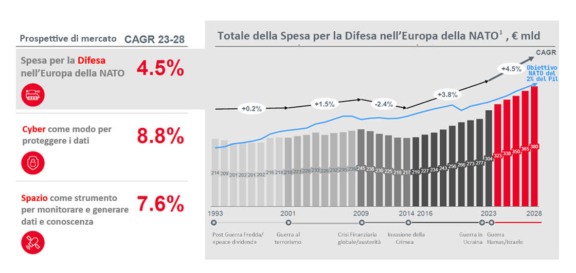 Scenario di mercato Leonardo